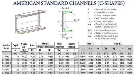 channel standard sizes